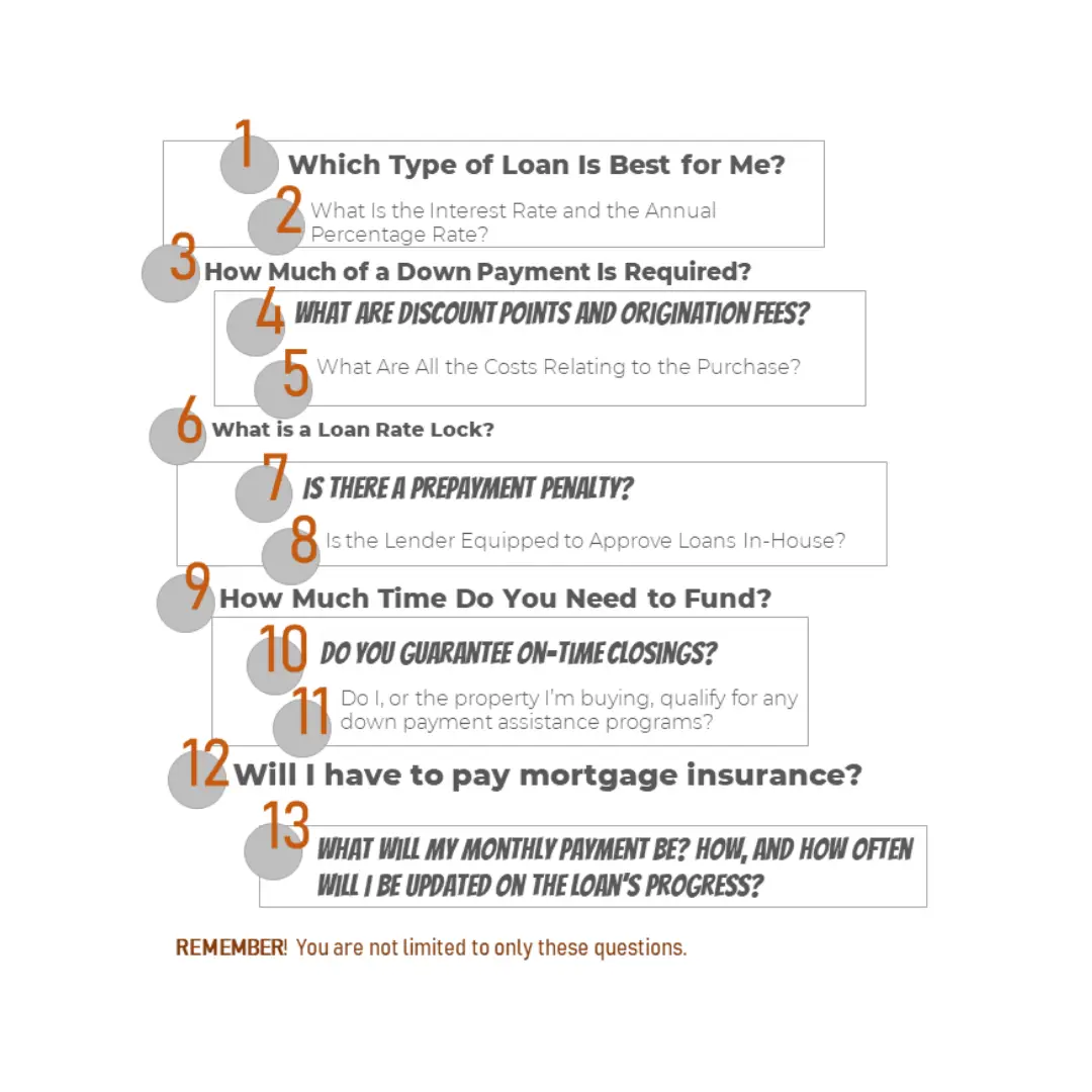 Questions to Ask Your Lender