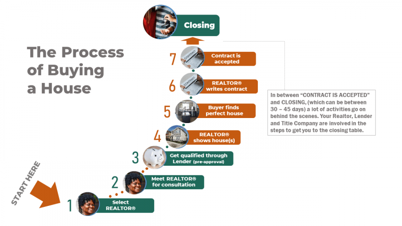 The Process of Buying a House